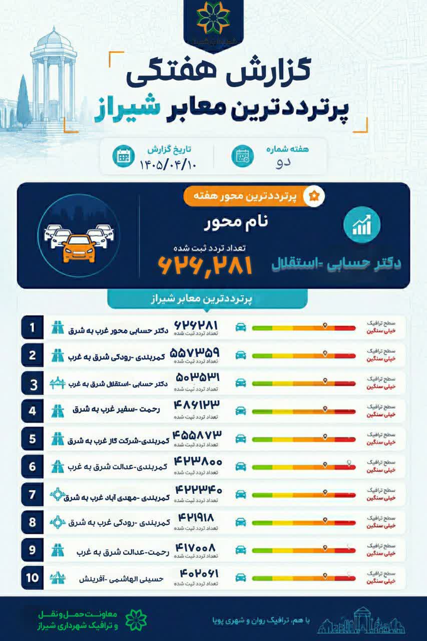 نبض ترافیک شیراز در هفته‌ای که گذشت