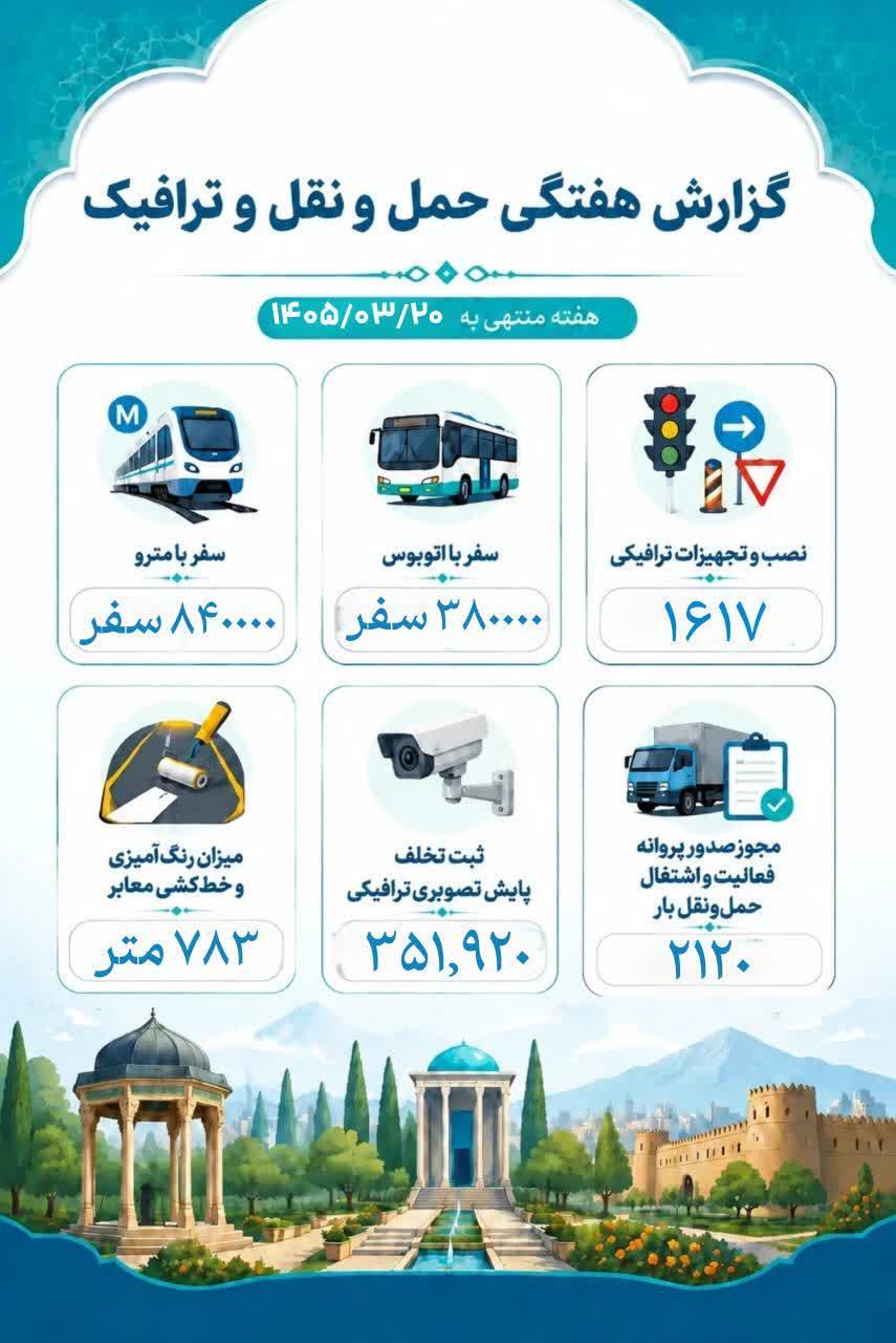 گزارش هفتگی: جابه‌جایی ۱۲۲ هزار مسافر و توسعه زیرساخت‌های ترافیکی در شیراز