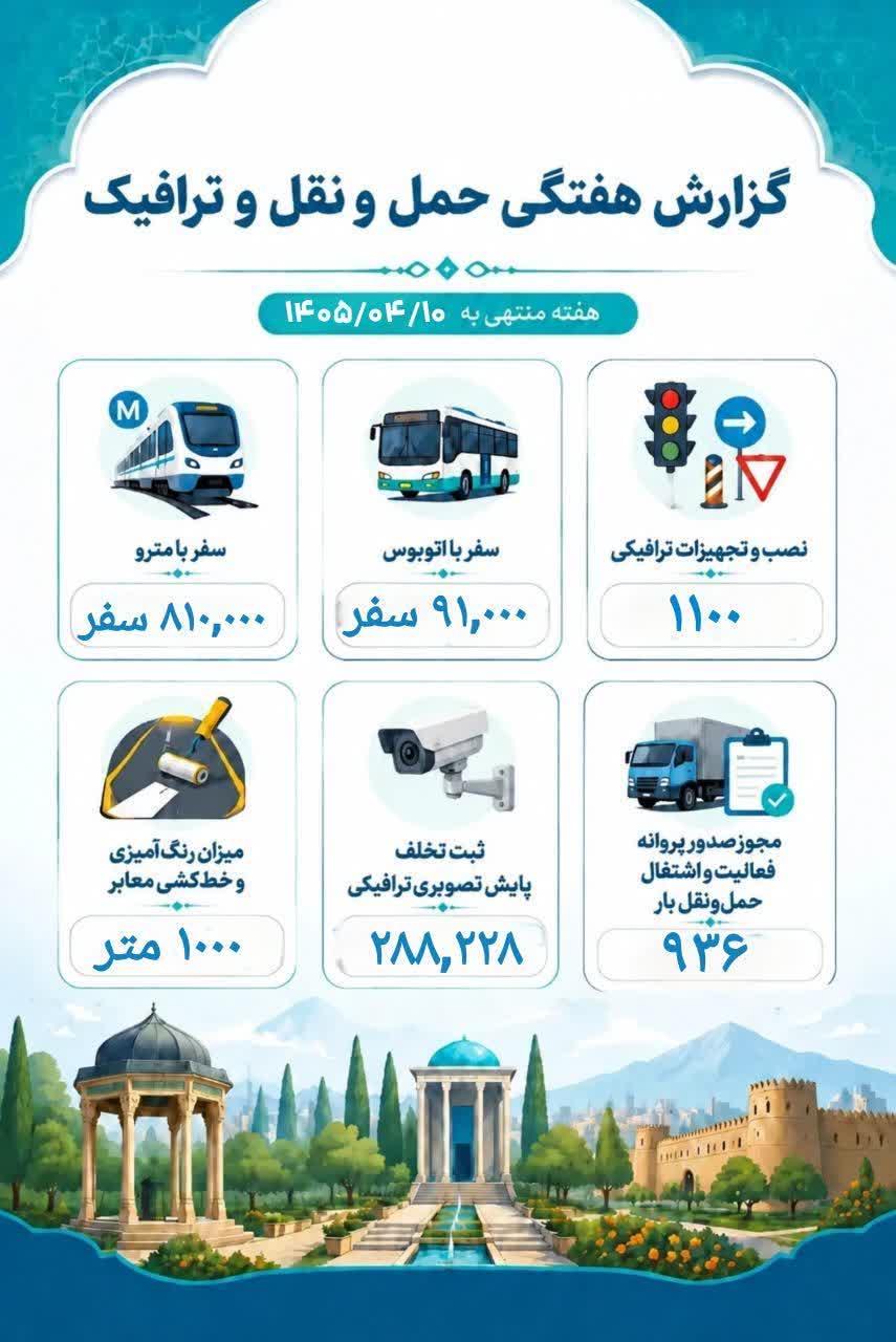 نبض ترافیکی شیراز|جابه‌جایی بیش از ۹۰۰۰۰۰ مسافر و ارتقای ایمنی معابر